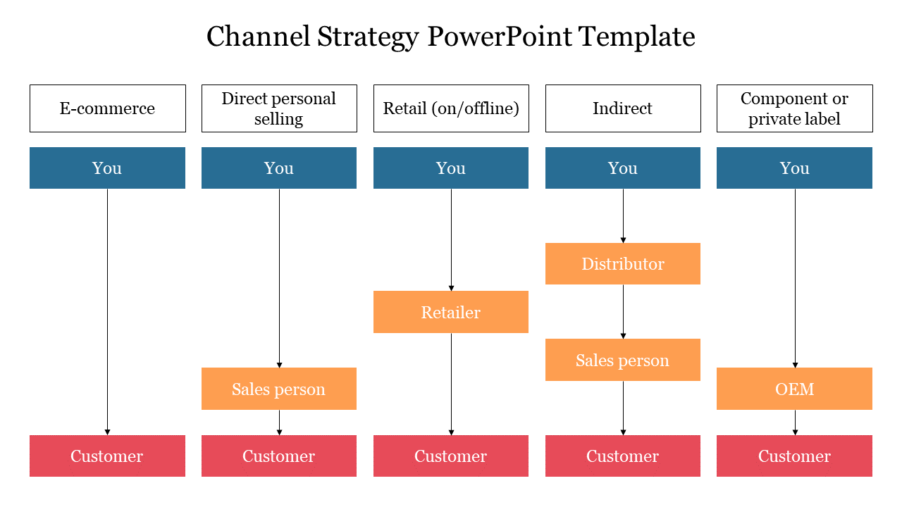 Attractive Channel Strategy PowerPoint Template Designs